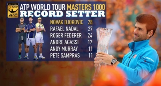 ATP/WTA MASTERS MAJAMI: Novak nastavlja sa rekordima, slab otpor Nišikorija u finalu