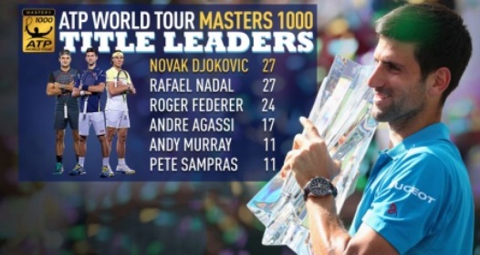 ATP/WTA MASTERS INDIJAN VELS: Novi trofej i novi rekordi neverovatnog Novaka Đokovića